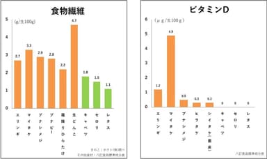 マイタケの栄養素