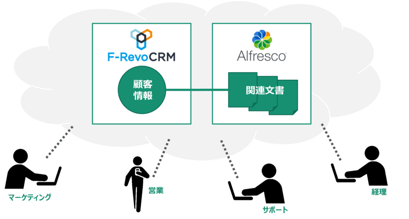 「F-RevoCRM」と「Alfresco」連携サービス　
10月14日より提供開始