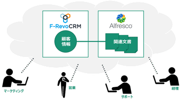 Alfresco×F-RevoCRM連携
