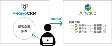 Alfresco×F-RevoCRM連携の仕組み