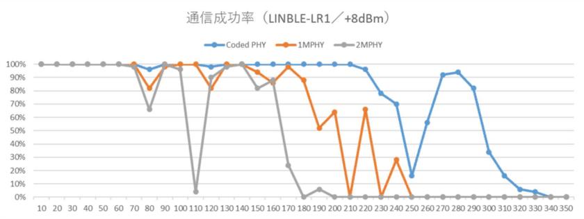 Bluetooth(R) 長距離通信機能(LE Coded PHY)に関する
評価結果を発表　
長距離通信機能により最大距離約210mを安定的に通信、
Bluetooth Classic Class 1と比較し圧倒的な通信距離を発揮