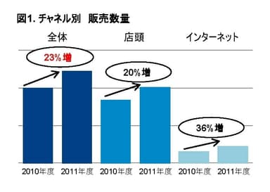 チャネル別 販売数量