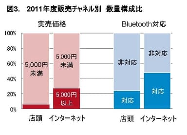 2011年度販売チャネル別 数量構成比