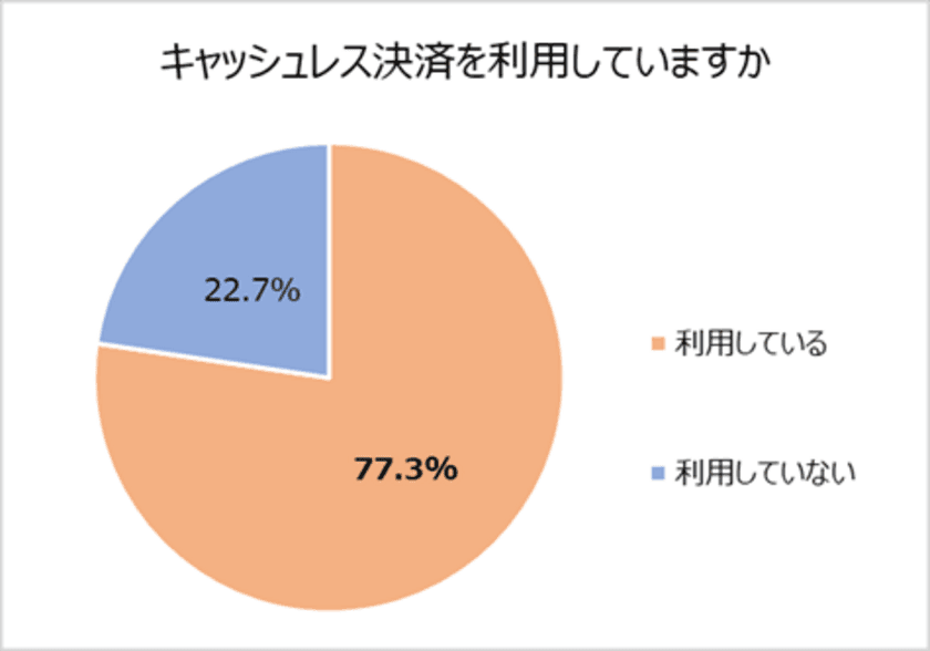 消費者の約8割がキャッシュレス決済利用！
しかし半数が利用しているサービスがなくて困った経験あり！
一方個人事業主の導入率は約3割に留まる。
理由「手数料がかかる・高い」「初期費用が高い」
