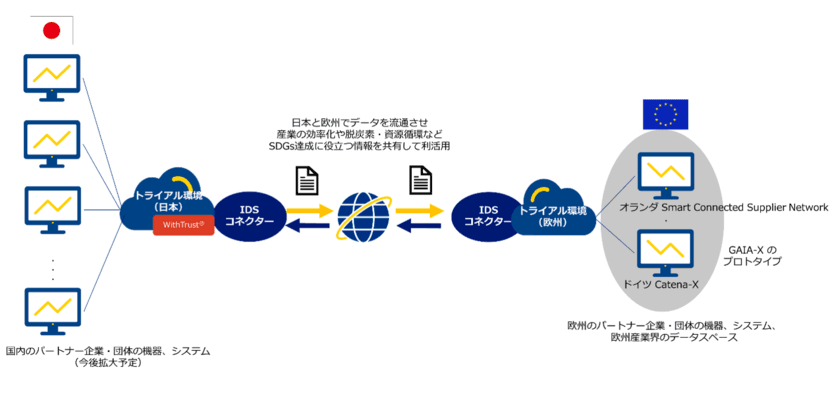 欧州「GAIA-X」に対応し企業間の安全なデータ流通を実現する国際データ流通プラットフォームの日欧連携共同トライアルを開始