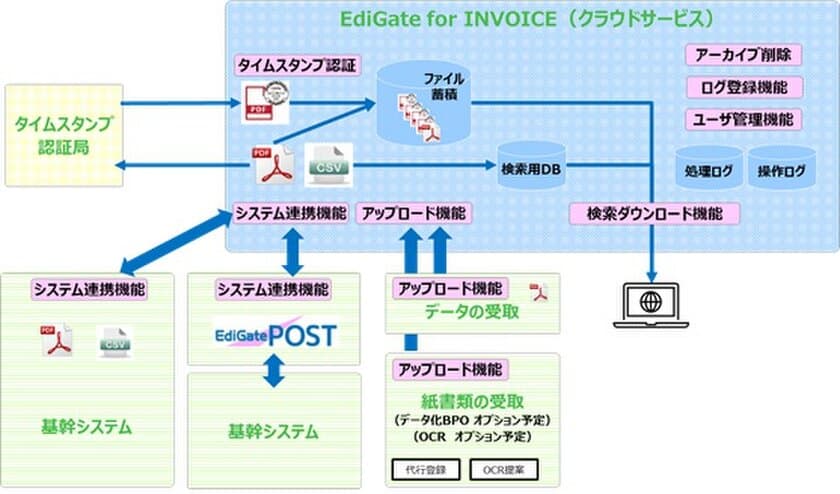 改正電子帳簿保存法・インボイス制度の適用に対応！
「EdiGate for INVOICE」の提供を開始