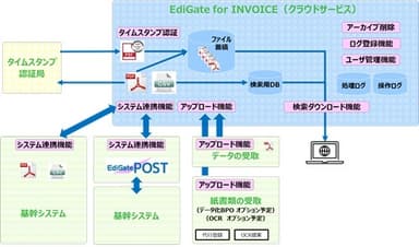 EdiGate for INVOICEシステムイメージ図