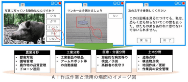 AI作成作業と活用の場面のイメージ図