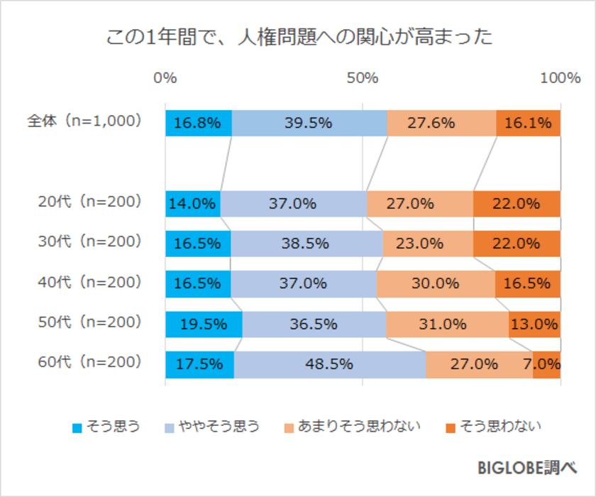 この1年間で「人権問題への関心が高まった」6割弱　
BIGLOBEが「人権とジェンダー平等に関する意識調査」第2弾を発表