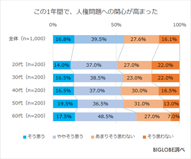 人権問題への関心