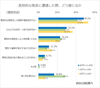 差別的な発言に遭遇した際