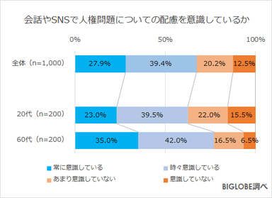 人権への配慮