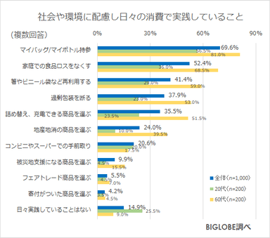 日々の消費での配慮