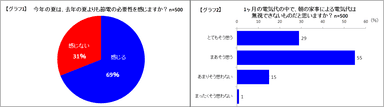 「“朝家事と節電”への意識調査」