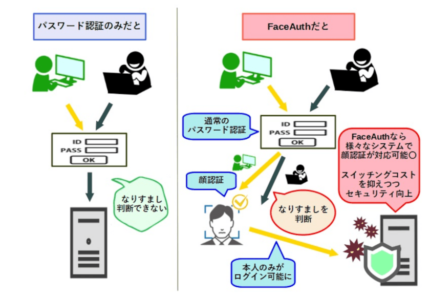 テレワークでの本人確認を強化しセキュリティレベルを向上
　様々なサービスに顔認証を導入できる
『FaceAuth(フェイスオース)』2021年12月20日提供開始