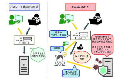 FaceAuth利用イメージ