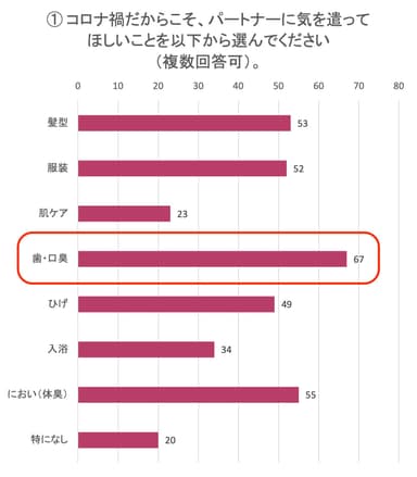 コロナ禍だからこそ、パートナーに気を遣ってほしいことは？