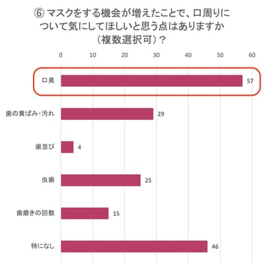 口まわりで気にしてほしい点は？