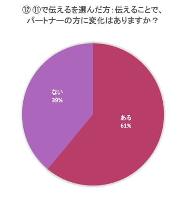 伝えることでパートナーに変化はある？