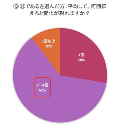 平均して、何回伝えると変化が現れる？