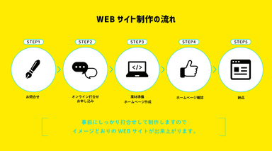 WEBサイト制作の流れ