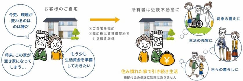 ー沿線の活性化に向けた新たな取り組みー
近鉄不動産の住宅リースバック事業
「ずっとこのいえ」をスタートします