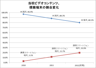 当校ビデオ小コンテンツ視聴端末割合変化