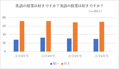 小学生対象の英語アンケート結果