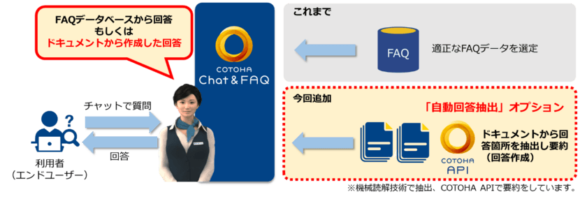 高精度AIチャットボット「COTOHA Chat & FAQ(R)」にドキュメントを読解し回答する「自動回答抽出オプション」を追加 
