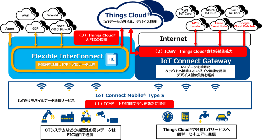 IoT向けソリューションを強化
上り特価プラン、パブリッククラウド接続・閉域網接続メニューを拡充