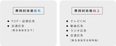 広告に対する新型コロナの影響