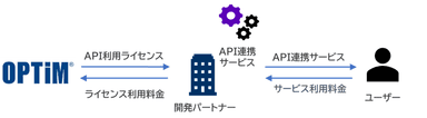 「API利用ライセンス」利用イメージ