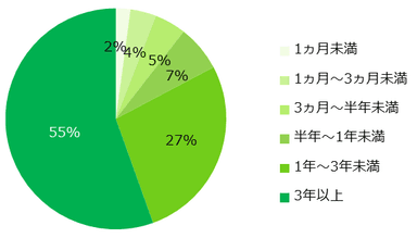 過去に最も長く続けたアルバイト・パートについて、その仕事を続けた期間を教えてください。