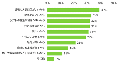 「過去に最も長く続けたアルバイト・パートの継続期間が1年以上」と回答した方に伺います。その仕事が長く続いた理由は何だと思いますか？（複数回答可）