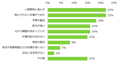 「過去に最も長く続けたアルバイト・パートの継続期間が1年未満」と回答した方に伺います。その仕事を辞めた理由は何ですか？（複数回答可）