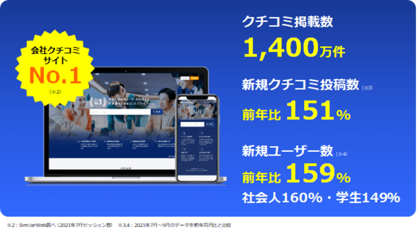 会社クチコミプラットフォーム『エン ライトハウス』
クチコミ掲載数が1,400万件を突破！