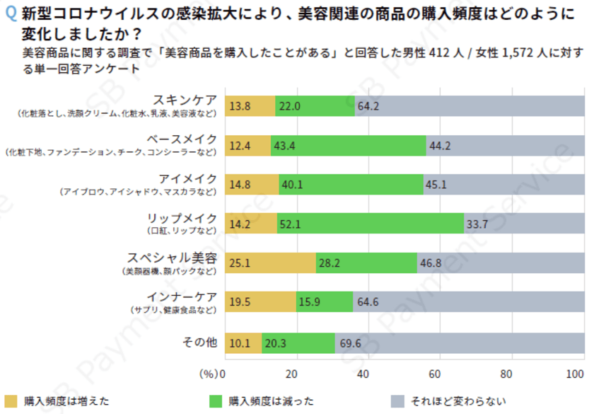 ＜調査結果＞美容・コスメ商品における購買動向調査の結果を公開
新型コロナウイルス感染症拡大前後で52.1%がリップメイクの購入頻度減少