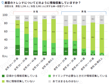 美容のトレンドについてどのように情報収集していますか？