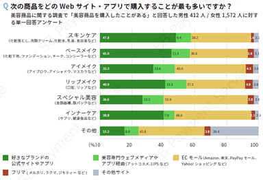 次の商品をどのWebサイト・アプリで購入することが最も多いですか？