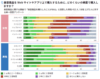 美容商品をWebサイトやアプリ上で購入するために、どのくらいの頻度で購入しますか？