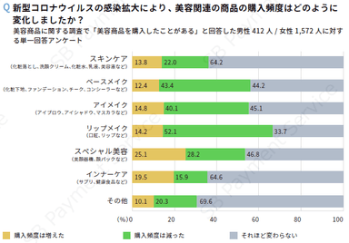 新型コロナウイルスの感染拡大により、美容関連の商品の購入頻度はどのように変化しましたか？