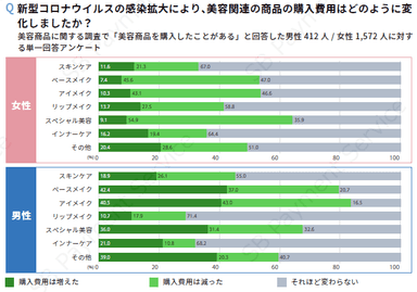 新型コロナウイルスの感染拡大により、美容関連の商品の購入費用はどのように変化しましたか？