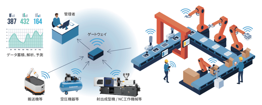 中小規模工場向けDXソリューションサービス
「スマート工場IoT」提供開始のお知らせ　
～工場のDX化をもっとスマートに～