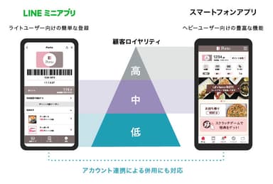 図1　『betrend』のLINEミニアプリとスマートフォンアプリの使い分け