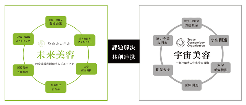 ビューファ、一般社団法人宇宙美容機構(SCO)との共創連携により
『未来美容』×『宇宙美容』プロジェクトの活動をスタート