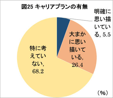 図25：キャリアプランの有無