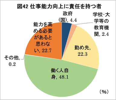 図42：仕事能力向上に責任を持つ者