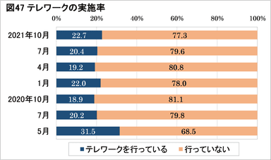 図47：テレワークの実施率