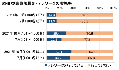 図48：従業員規模別・テレワークの実施率