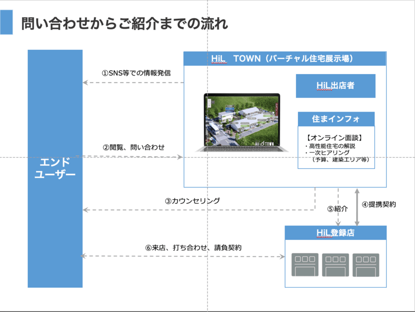 住宅キット販売プラットフォーム
「HOME i LAND」のバーチャルタウン内に
無料相談サービス「住まインフォ」を開設！　
～エンドユーザーの住まいづくりをサポート～